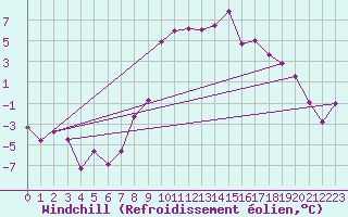 Courbe du refroidissement olien pour Solacolu