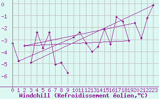 Courbe du refroidissement olien pour Michelstadt-Vielbrunn