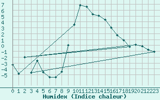 Courbe de l'humidex pour Les Eplatures - La Chaux-de-Fonds (Sw)