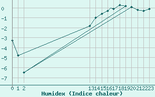 Courbe de l'humidex pour Coral Harbour, N. W. T.