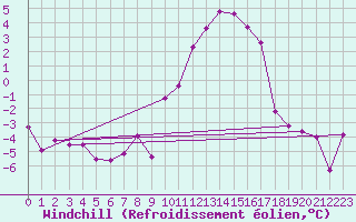 Courbe du refroidissement olien pour Coulans (25)