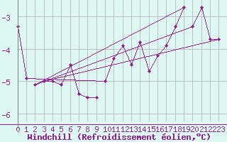 Courbe du refroidissement olien pour Sault Ste. Marie Airport