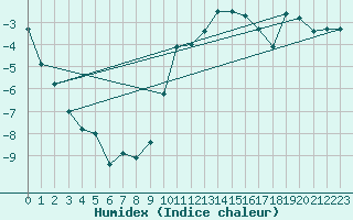 Courbe de l'humidex pour Davos (Sw)