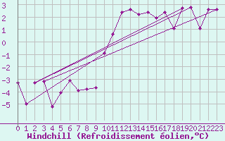 Courbe du refroidissement olien pour Aboyne