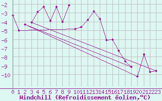 Courbe du refroidissement olien pour Karasjok