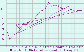 Courbe du refroidissement olien pour Kuemmersruck