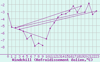 Courbe du refroidissement olien pour Plussin (42)