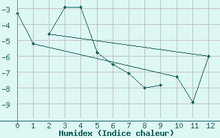 Courbe de l'humidex pour Crap Masegn