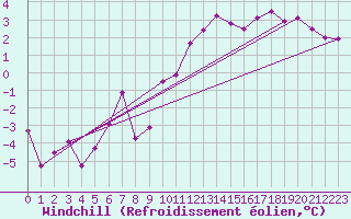 Courbe du refroidissement olien pour Reims-Prunay (51)