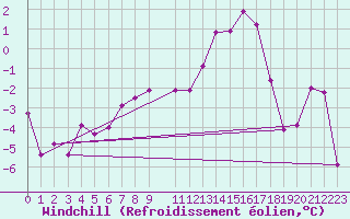 Courbe du refroidissement olien pour Oberriet / Kriessern