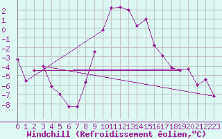 Courbe du refroidissement olien pour Semenicului Mountain Range