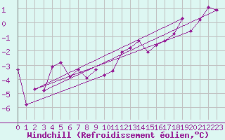 Courbe du refroidissement olien pour Tholey