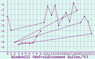Courbe du refroidissement olien pour Zermatt