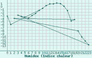 Courbe de l'humidex pour Aasele