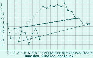 Courbe de l'humidex pour Plaffeien-Oberschrot