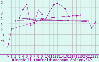 Courbe du refroidissement olien pour Grand Saint Bernard (Sw)