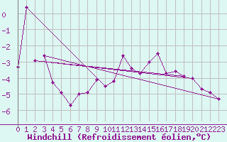 Courbe du refroidissement olien pour Dinard (35)