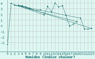 Courbe de l'humidex pour Pilatus