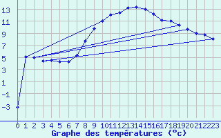 Courbe de tempratures pour Deutschlandsberg