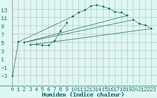 Courbe de l'humidex pour Deutschlandsberg