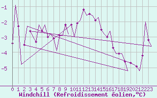 Courbe du refroidissement olien pour Bardufoss