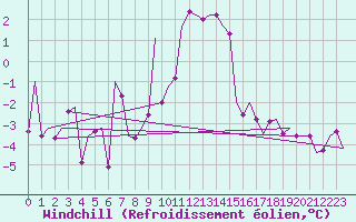 Courbe du refroidissement olien pour Wien / Schwechat-Flughafen