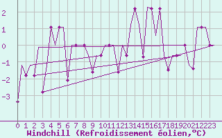 Courbe du refroidissement olien pour Murmansk