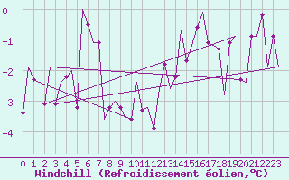 Courbe du refroidissement olien pour Hannover