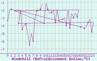 Courbe du refroidissement olien pour Mikkeli