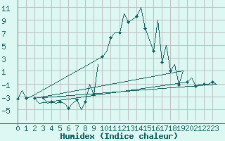 Courbe de l'humidex pour Emmen