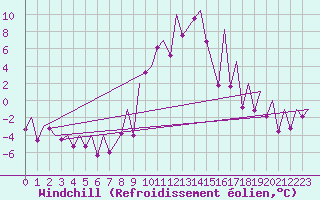 Courbe du refroidissement olien pour Emmen