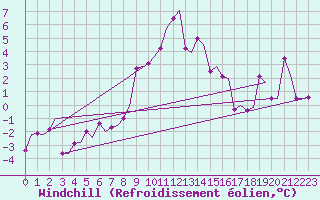 Courbe du refroidissement olien pour Tromso / Langnes