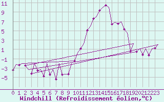Courbe du refroidissement olien pour Bilbao (Esp)