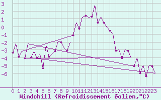 Courbe du refroidissement olien pour Mikkeli