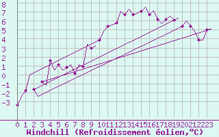 Courbe du refroidissement olien pour Niederstetten