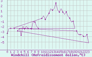 Courbe du refroidissement olien pour Schaffen (Be)