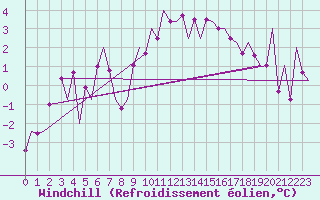 Courbe du refroidissement olien pour Schaffen (Be)