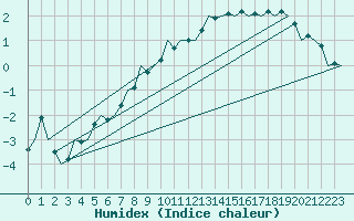 Courbe de l'humidex pour Fassberg