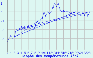 Courbe de tempratures pour Klagenfurt-Flughafen