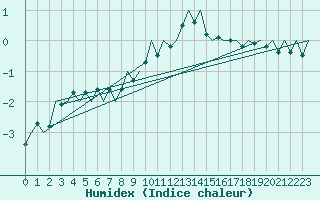 Courbe de l'humidex pour Klagenfurt-Flughafen