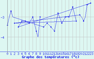 Courbe de tempratures pour Mehamn