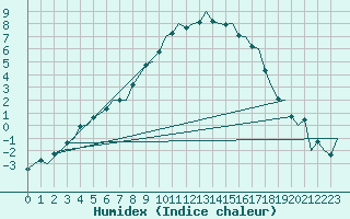 Courbe de l'humidex pour Deelen