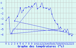 Courbe de tempratures pour Samedam-Flugplatz