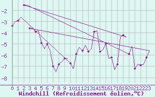 Courbe du refroidissement olien pour Vadso