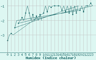 Courbe de l'humidex pour Erfurt-Bindersleben