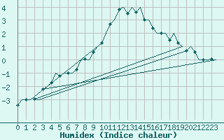 Courbe de l'humidex pour Maastricht / Zuid Limburg (PB)