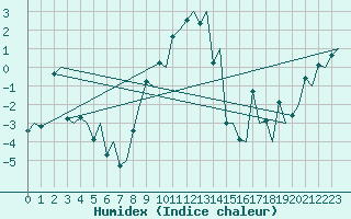 Courbe de l'humidex pour Haugesund / Karmoy