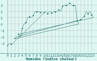 Courbe de l'humidex pour Visby Flygplats