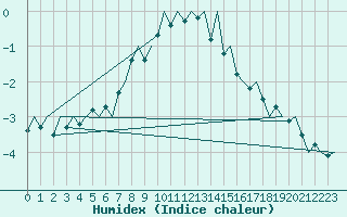 Courbe de l'humidex pour Kiruna Airport