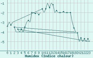 Courbe de l'humidex pour Bodo Vi